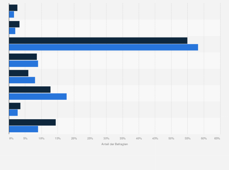 Statistik: Peek & Cloppenburg-Kunden in Deutschland nach Berufsausbildung im Vergleich mit der Bevölkerung im Jahr 2021