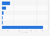 Canada: group online video viewing 2014