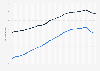 London: male life expectancy at birth 1991-2016