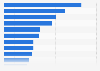 Gross value added (GVA) breakdown of Northern England by industry 2011