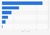 U.S. private label market: breakfast food dollar sales by category 2016