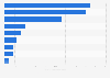 Healthcare partnerships formed by Fortune 50 companies U.S. 2014