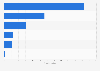 U.S. private label market: breakfast food unit sales by category 2016