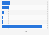 Australia: group online video viewing 2014