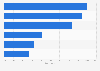 U.S. private label market: breakfast food dollar sales share by category 2016