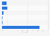 Hong Kong: group online video viewing 2014