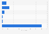 South Korea: group online video viewing 2014