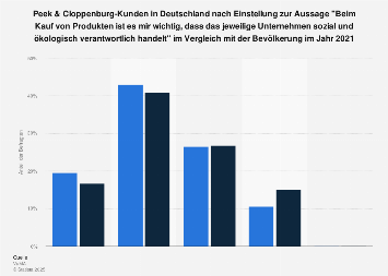 Soziale und ökologische Verantwortung als Kaufkriterium bei Peek & Cloppenburg-Kunden