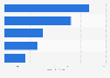 U.S. private label first aid products' dollar sales by category 2014
