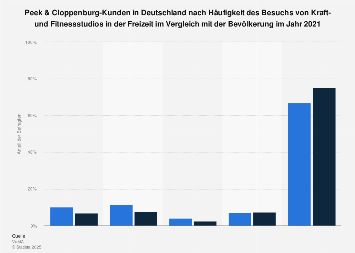 Peek & Cloppenburg-Kunden zum Besuch von Fitnessstudios in der Freizeit 2018