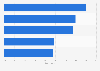 U.S. private label market: first aid dollar sales share by category 2014