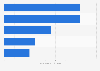 U.S. private label market: average price of first aid products by category 2014