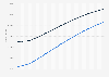 London population forecast 2014-2041, by gender