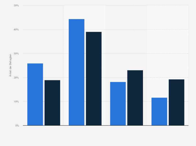 Statistik: Peek & Cloppenburg-Kunden in Deutschland nach Interesse an Informationen über Freizeitbekleidung im Vergleich mit der Bevölkerung im Jahr 2020