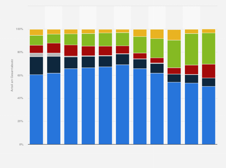 Statistik: Marktstruktur von Wärmeerzeugern in Deutschland nach Technologie von 2014 bis 2024