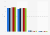 Frequency of internet use in Denmark 2018