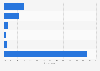 New Zealand: group online video viewing 2014