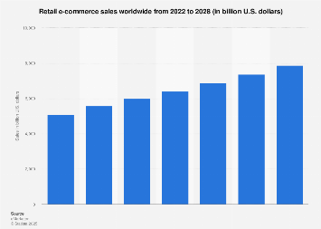 Global retail e-commerce sales 2014-2027