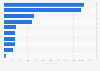 Number of gambling venues in Canada 2014, by province