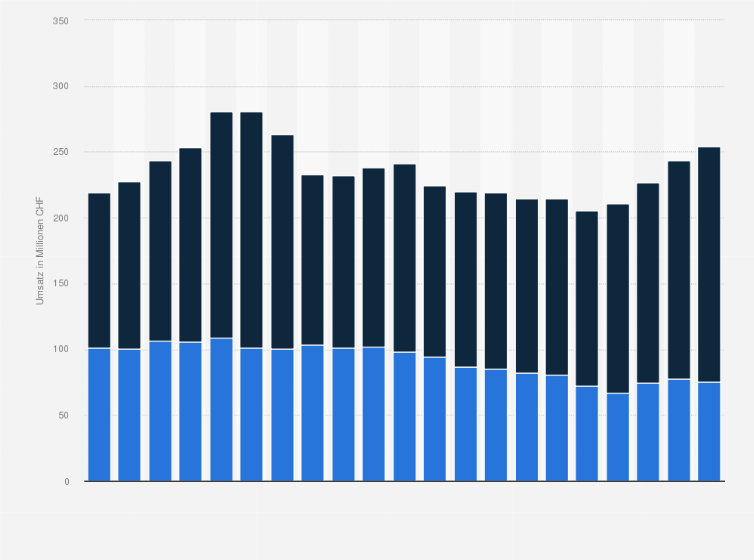 Statistik: Wertmäßiger Umsatz mit Zuckerwaren in der Schweiz aus Schweizer Produktion und Importware von 2004 bis 2024 (in Millionen CHF)