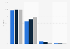 Frequency of internet use in Croatia 2018