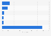 Singapore: group online video viewing 2014