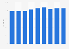 Enterprises with internet access in Romania 2010-2018