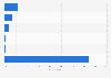 Taiwan: group online video viewing 2014