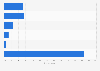Vietnam: group online video viewing 2014