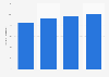 Forecasted e-commerce share of retail sales in Norway 2015-2018