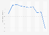 Emergency incidents: ambulance response within 19 minutes in England 2005-2015