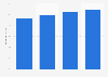 Projected e-commerce share of retail sales in Denmark 2015-2018