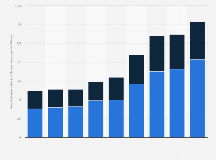 Statistik: Anzahl der Ausfuhrbescheinigungen aus Deutschland in die Schweiz von 2006 bis 2014 (in Millionen)