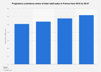 Forecasted e-commerce share of retail sales in France 2015-2018