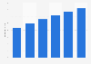 E-commerce share of retail sales in Spain 2014-2019