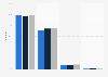 Frequency of internet use in Slovenia 2018