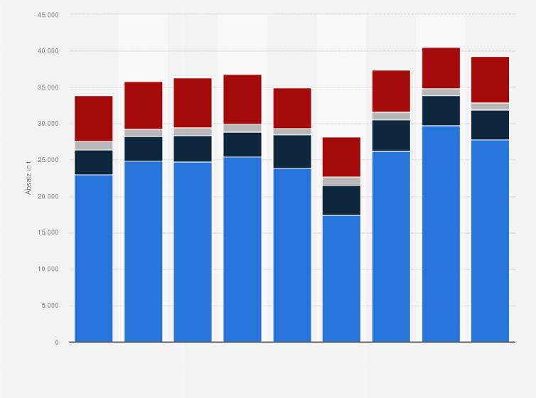 Statistik: Absatz der Schweizer Zuckerwarenindustrie nach Produktgruppen von 2016 bis 2024 (in Tonnen)