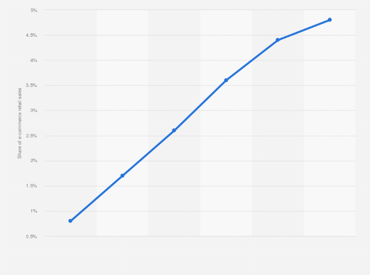 india e commerce share of retail sales 2019 statista retails sale