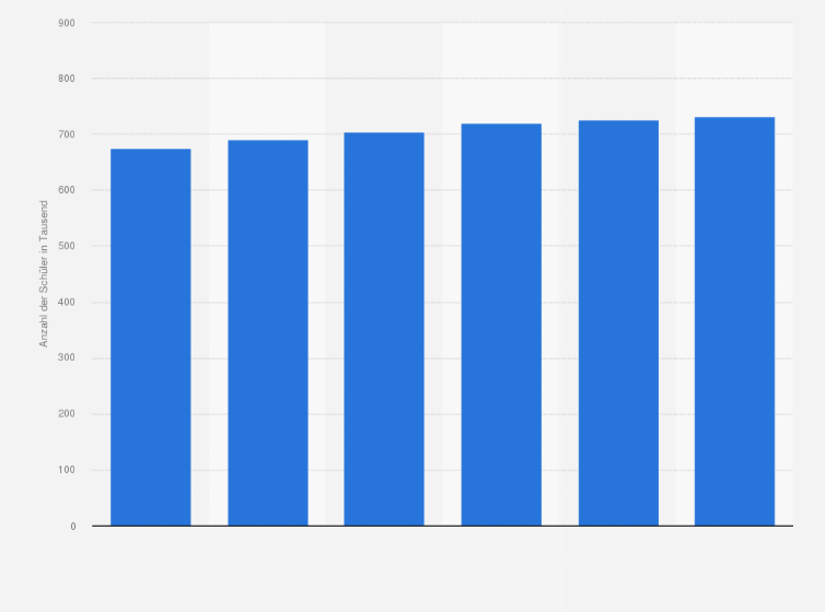 Statistik: Anzahl der Schüler an allgemeinbildenden Schulen in freier Trägerschaft in Deutschland in den Schuljahren von 2007/08 bis 2012/13 (in 1.000)