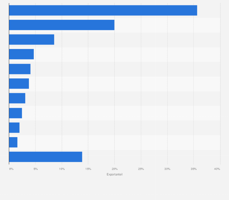 Statistik: Top 10 Exportmärkte der Schweizer Zuckerwarenindustrie nach Exportanteil im Jahr 2024