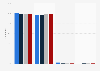 Frequency of internet use in Iceland 2018