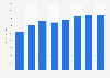 Federal-Mogul's net sales 2009-2016