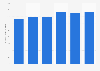 Federal-Mogul's R&D spending 2011-2016