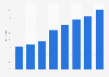 Internet usage via desktop or mobile computer in France 2003-2014