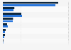 Online sales revenue in France 2015, by industry