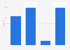 Beziehungsstatus der Facebook-Nutzer in Deutschland 2014