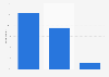 Malaysia: level of attention paid to online videos 2014