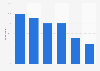 Media usage in the UAE 2013, by platform