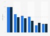Media usage in the UAE 2013, by gender