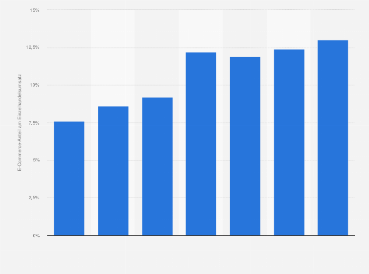 Statistik: Umsatzanteil des Online-Handels am Einzelhandel in Frankreich in den Jahren 2017 bis 2019 sowie eine Prognose bis 2023